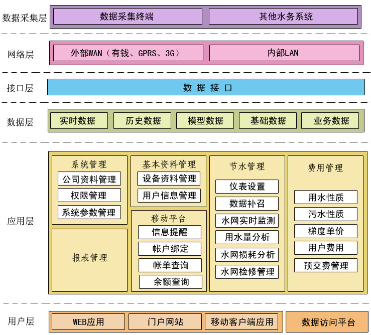 用水與節(jié)水管理系統(tǒng)